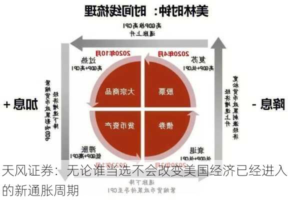 天风证券：无论谁当选不会改变美国经济已经进入的新通胀周期