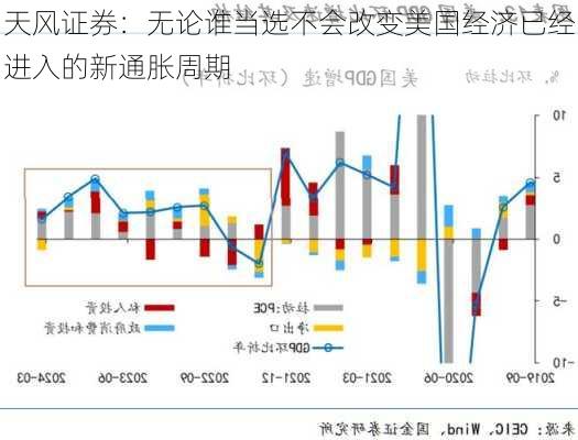 天风证券：无论谁当选不会改变美国经济已经进入的新通胀周期