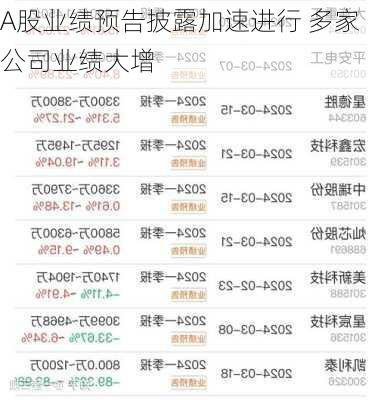 A股业绩预告披露加速进行 多家公司业绩大增