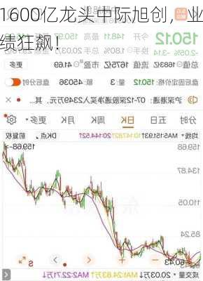 1600亿龙头中际旭创，业绩狂飙！