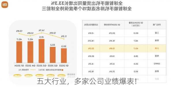 五大行业，多家公司业绩爆表！