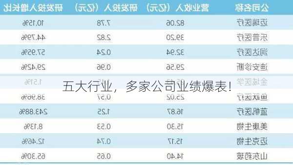 五大行业，多家公司业绩爆表！