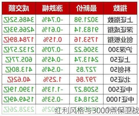 红利风格与3000点保卫战