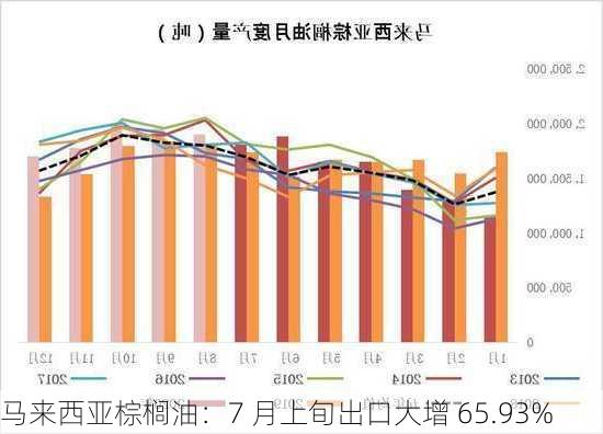 马来西亚棕榈油：7 月上旬出口大增 65.93%