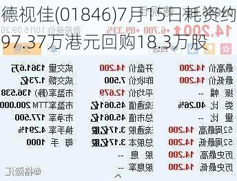 德视佳(01846)7月15日耗资约97.37万港元回购18.3万股