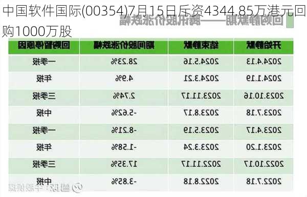 中国软件国际(00354)7月15日斥资4344.85万港元回购1000万股