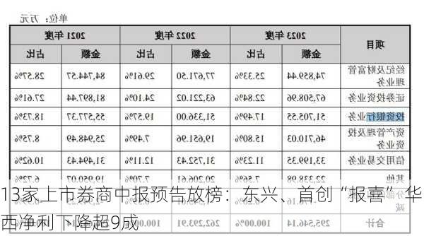 13家上市券商中报预告放榜：东兴、首创“报喜” 华西净利下降超9成