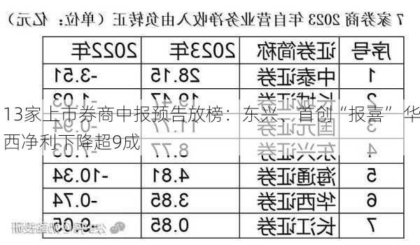 13家上市券商中报预告放榜：东兴、首创“报喜” 华西净利下降超9成