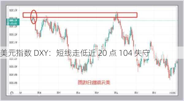 美元指数 DXY：短线走低近 20 点 104 失守