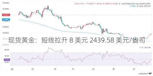 现货黄金：短线拉升 8 美元 2439.58 美元/盎司