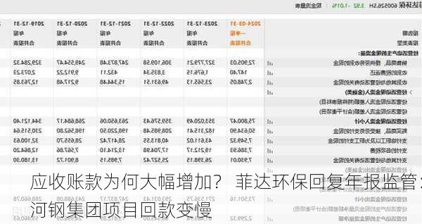 应收账款为何大幅增加？ 菲达环保回复年报监管：河钢集团项目回款变慢