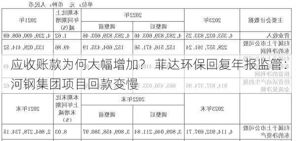 应收账款为何大幅增加？ 菲达环保回复年报监管：河钢集团项目回款变慢