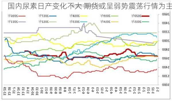 国内尿素日产变化不大 期货或呈弱势震荡行情为主