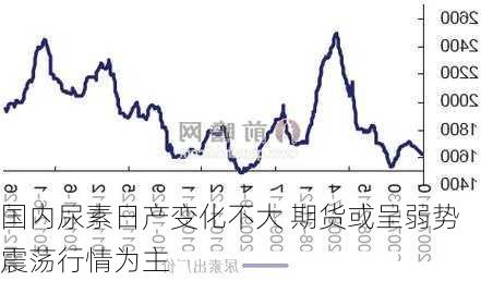 国内尿素日产变化不大 期货或呈弱势震荡行情为主