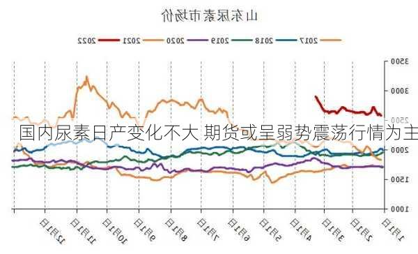 国内尿素日产变化不大 期货或呈弱势震荡行情为主