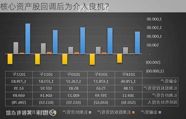 核心资产股回调后为介入良机？