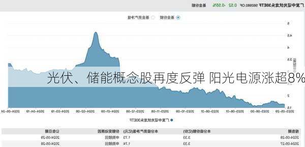 光伏、储能概念股再度反弹 阳光电源涨超8%