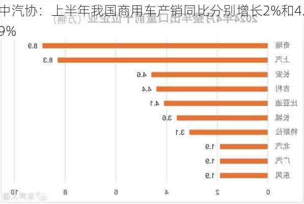 中汽协：上半年我国商用车产销同比分别增长2%和4.9%