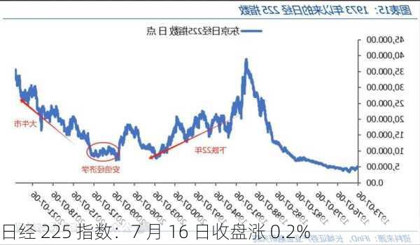 日经 225 指数：7 月 16 日收盘涨 0.2%