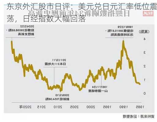 东京外汇股市日评：美元兑日元汇率低位震荡，日经指数大幅回落