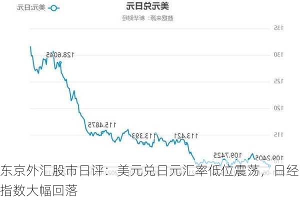 东京外汇股市日评：美元兑日元汇率低位震荡，日经指数大幅回落