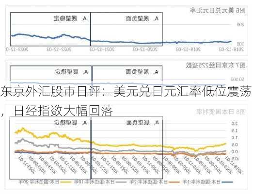 东京外汇股市日评：美元兑日元汇率低位震荡，日经指数大幅回落