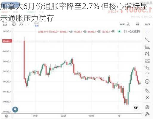 加拿大6月份通胀率降至2.7% 但核心指标显示通胀压力犹存