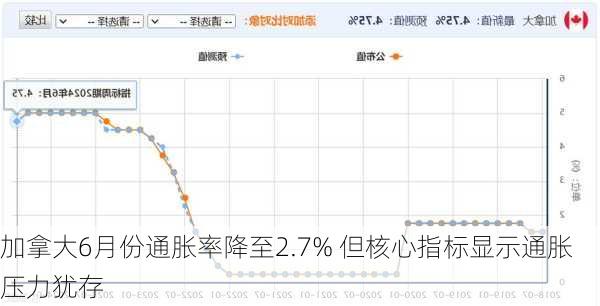 加拿大6月份通胀率降至2.7% 但核心指标显示通胀压力犹存