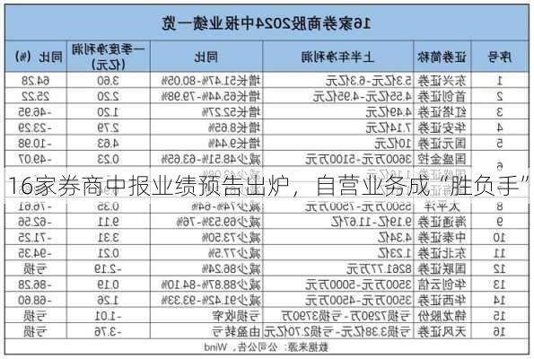 16家券商中报业绩预告出炉，自营业务成“胜负手”