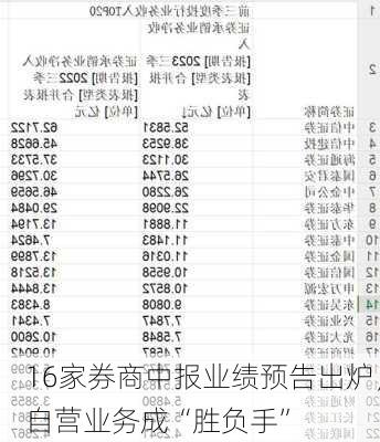 16家券商中报业绩预告出炉，自营业务成“胜负手”