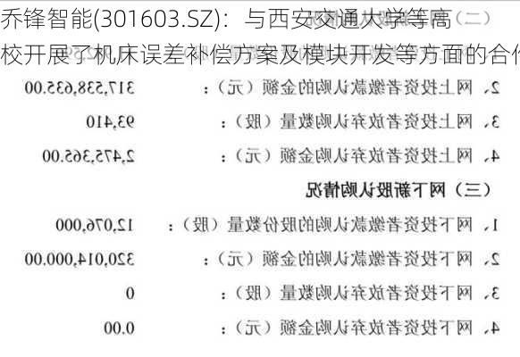 乔锋智能(301603.SZ)：与西安交通大学等高校开展了机床误差补偿方案及模块开发等方面的合作研究