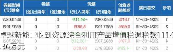 卓越新能：收到资源综合利用产品增值税退税款1114.36万元