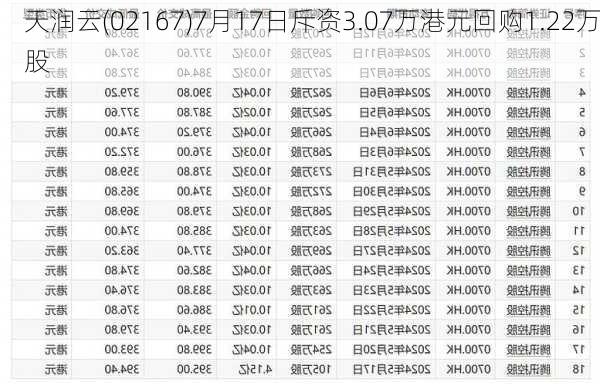 天润云(02167)7月17日斥资3.07万港元回购1.22万股