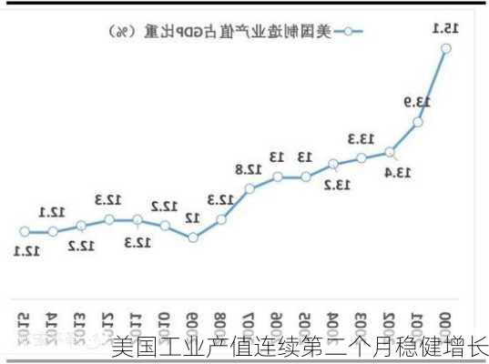 美国工业产值连续第二个月稳健增长