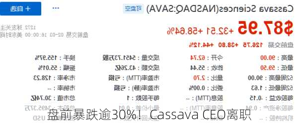 盘前暴跌逾30%！Cassava CEO离职