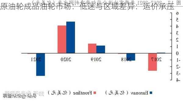原油轮成品油轮市场：低迷与区域差异：运价承压