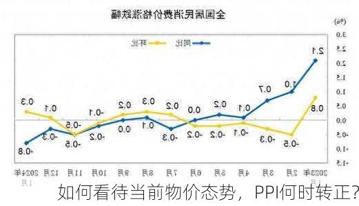 如何看待当前物价态势，PPI何时转正？