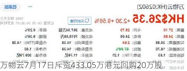 万物云7月17日斥资433.05万港元回购20万股