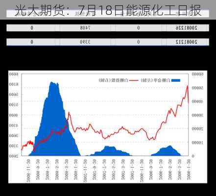 光大期货：7月18日能源化工日报