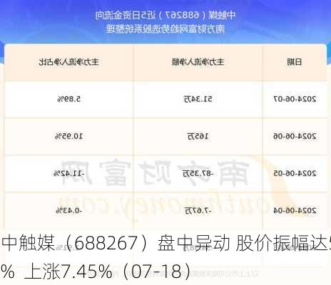 中触媒（688267）盘中异动 股价振幅达5.45%  上涨7.45%（07-18）