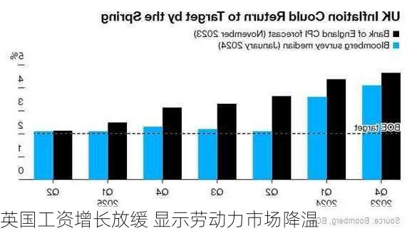 英国工资增长放缓 显示劳动力市场降温