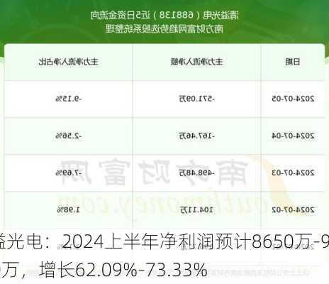 清溢光电：2024上半年净利润预计8650万-9250万，增长62.09%-73.33%