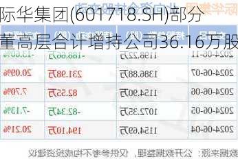 际华集团(601718.SH)部分董高层合计增持公司36.16万股