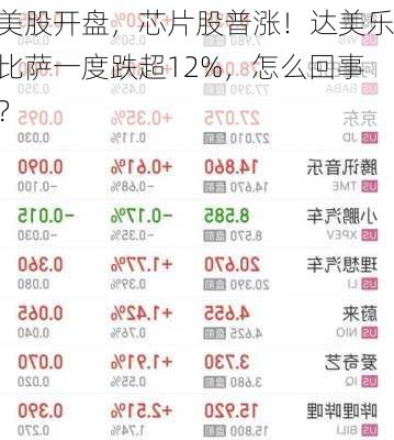 美股开盘，芯片股普涨！达美乐比萨一度跌超12%，怎么回事？