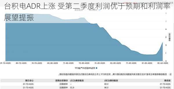 台积电ADR上涨 受第二季度利润优于预期和利润率展望提振