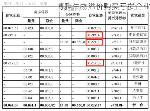 博雅生物溢价购买亏损企业