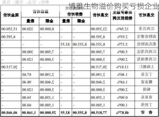 博雅生物溢价购买亏损企业