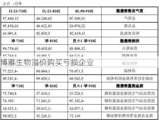 博雅生物溢价购买亏损企业