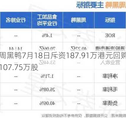 周黑鸭7月18日斥资187.91万港元回购107.75万股