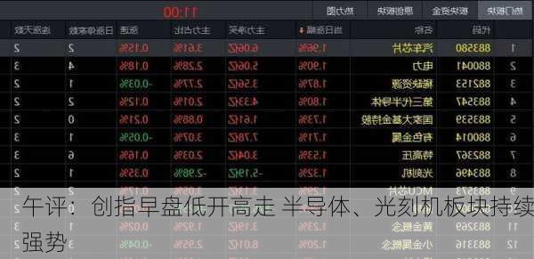 午评：创指早盘低开高走 半导体、光刻机板块持续强势